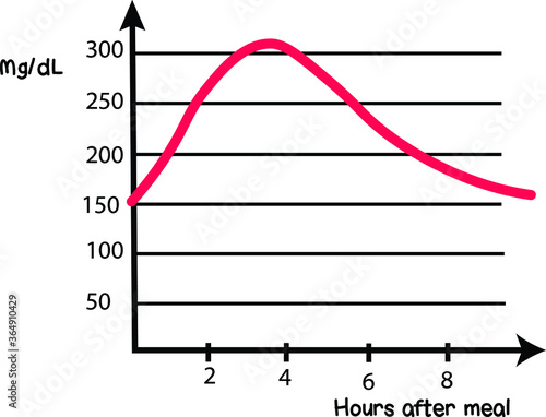 Blood sugar level not under control diabetes obesity report chart graph test