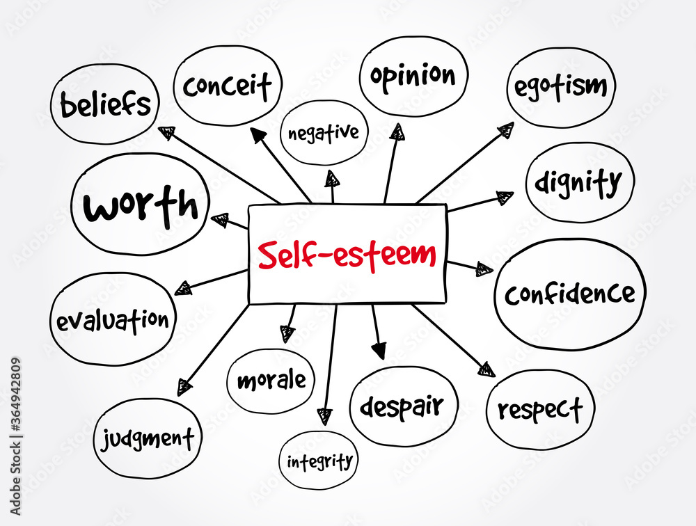 Self-esteem mind map, concept for presentations and reports Self-esteem mind map, concept for presentations and reports