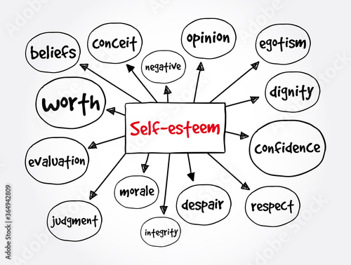 Self-esteem mind map, concept for presentations and reports