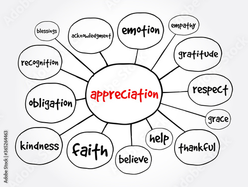 Appreciation mind map, concept for presentations and reports