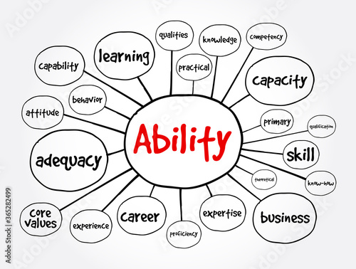Ability mind map, business concept for presentations and reports