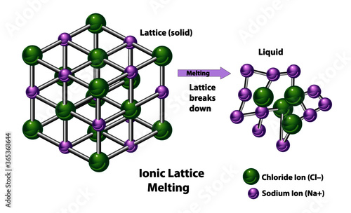 Ionic Lattice of the solid structure of chloride and sodium. Ions melting from an ionic solid as the lattice breaks down to a liquid.