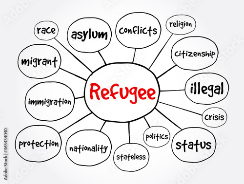 Refugee mind map, concept for presentations and reports