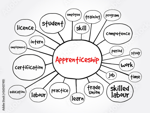 Apprenticeship mind map, concept for presentations and reports