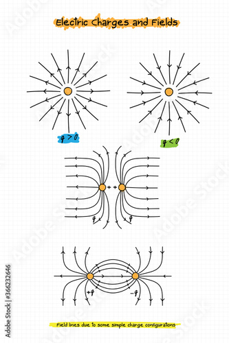 ELECTRIC CHARGES FIELD , physics, vector,Electric field of a positive and a negative point charge