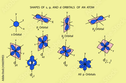 diagrams to show the different shapes of p orbitals with orientation