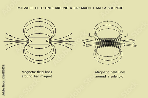 line diagrams to show the magnetic lines around a bar magnet and a solenoid photo