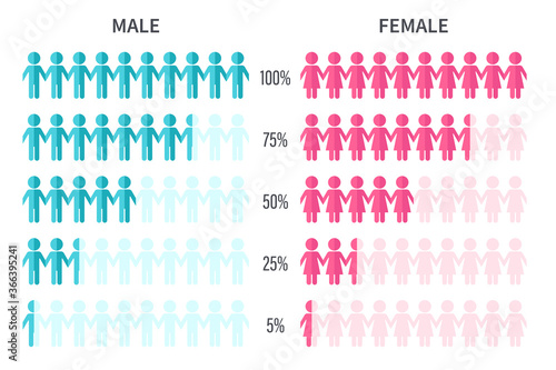 Graph showing statistics of the number of surveyed men and women by percentage.