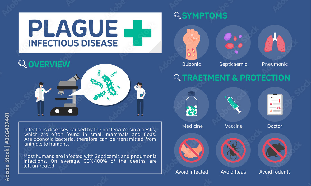 Infographic illustration about Plague infectious disease, Symptoms