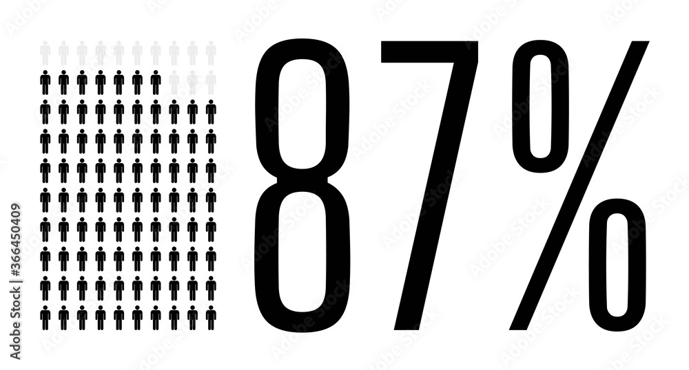 Eighty seven percent people chart graphic, 87 percentage population ...