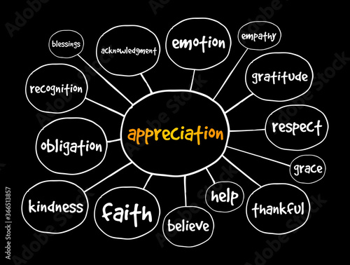 Appreciation mind map, concept for presentations and reports
