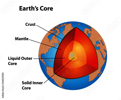 Structure of the earth, showing the earth's core. This cross section shows the solid inner core, liquid outer core, mantle, and crust. 
