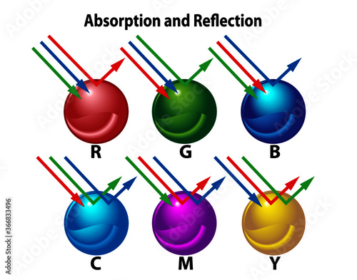 Visible colors from lightwaves on surfaces. Red, green, blue light waves are reflected or absorbed on RGB spheres and CMY spheres. 