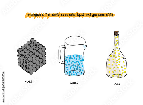Arrangement of particles in solid, liquid, and gaseous state