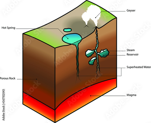 Cross section geological diagram showing the structure of a geyser.