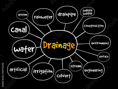 Drainage mind map, concept for presentations and reports