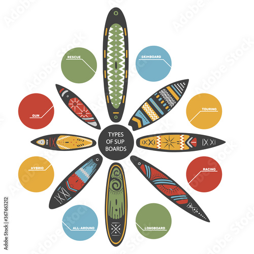 Types of Stand Up Paddle SUP boarding elements arranged in a circle. Set of different boards types. Classification of boards with names in colored bubbles. Vector illustration