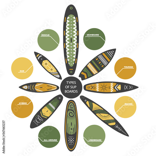 Types of Stand Up Paddle SUP boarding elements arranged in a circle. Set of different boards types. Classification of boards with names in colored bubbles. Vector illustration