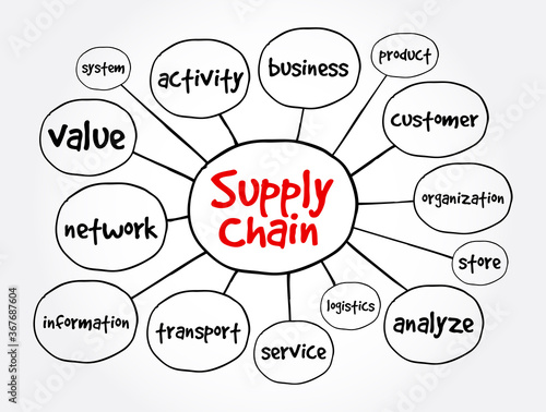 Supply chain mind map, business concept for presentations and reports