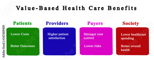 Benefits of Value-Based Health Care