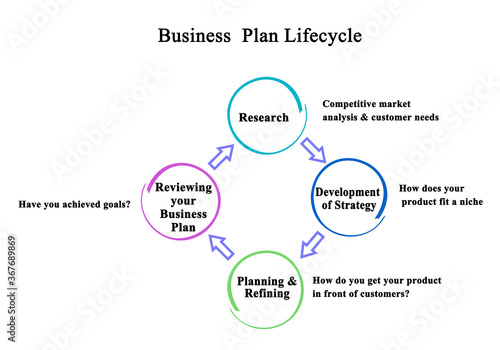 Stages inb Business  Plan Lifecycle photo