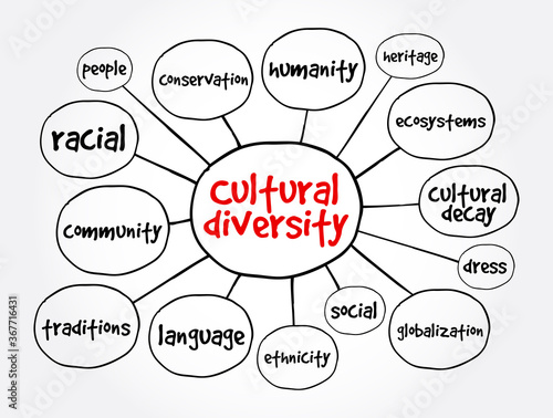Cultural diversity mind map, concept for presentations and reports