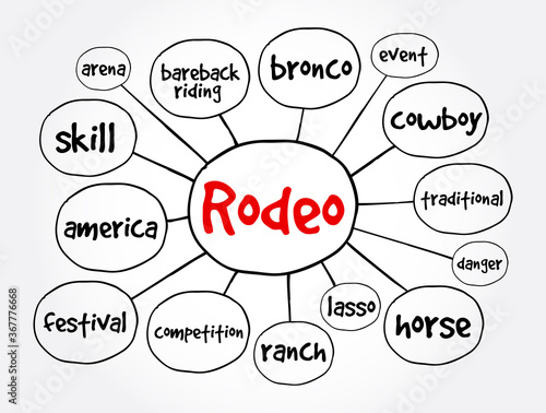 Rodeo mind map, concept for presentations and reports