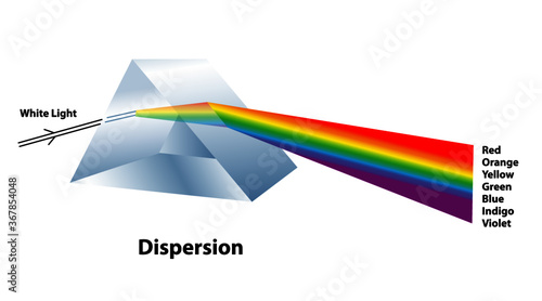 Dispersion properties of light through a glass prism, splitting white light into the visible spectrum of colors red, orange, yellow, green, blue, indigo, violet