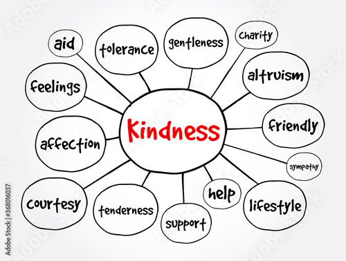 Kindness mind map, concept for presentations and reports
