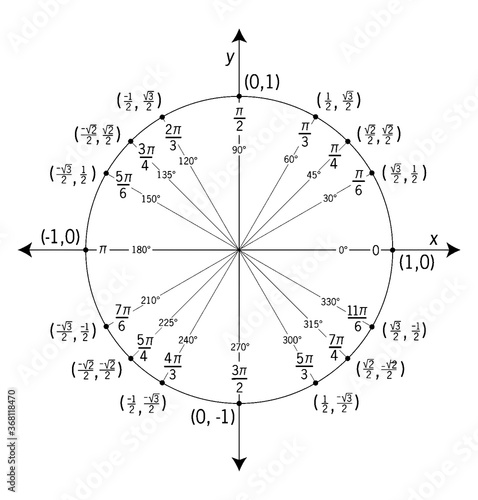 Unit Circle labelled With Special Angles And Values, vintage illustration photo