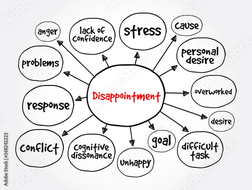 Disappointment mind map, business concept for presentations and reports