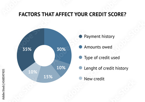 Calculate credit score concept and factors that affect an credit rating