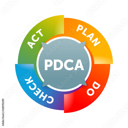 PDCA cycle plan-do-check-act circle) - infographics visualization -  iterative four-step management method - vector four steps photo