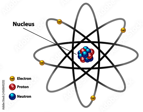 Atomic nucleus diagram labeled with electron, proton, and neutron.