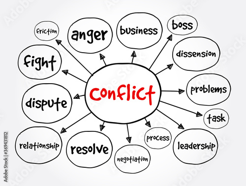 Conflict mind map, concept for presentations and reports