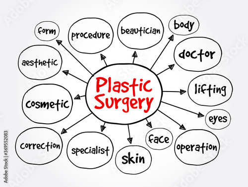 Plastic surgery mind map, medical concept for presentations and reports