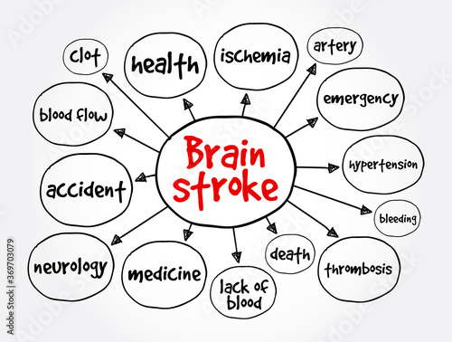 Brain stroke mind map, medical concept for presentations and reports