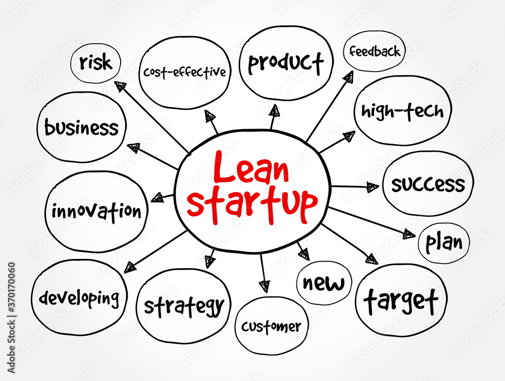 Lean startup mind map, business concept for presentations and reports Lean startup mind map, business concept for presentations and reports
