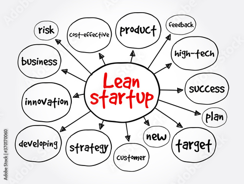 Lean startup mind map, business concept for presentations and reports