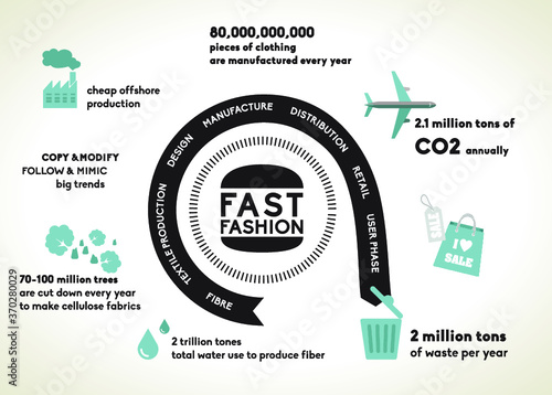 Infographic fast fashion life cycle