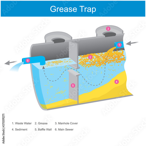 Grease Trap. Illustration inside the grease trap it is working for causes the fat mixed in water to float a storage tank for make easy to get rid of..