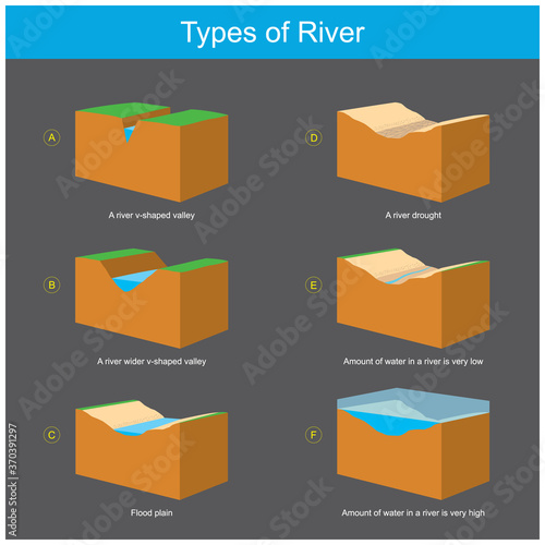 Types of River. 3D Diagram explain geography condition in separate which a river types flows..