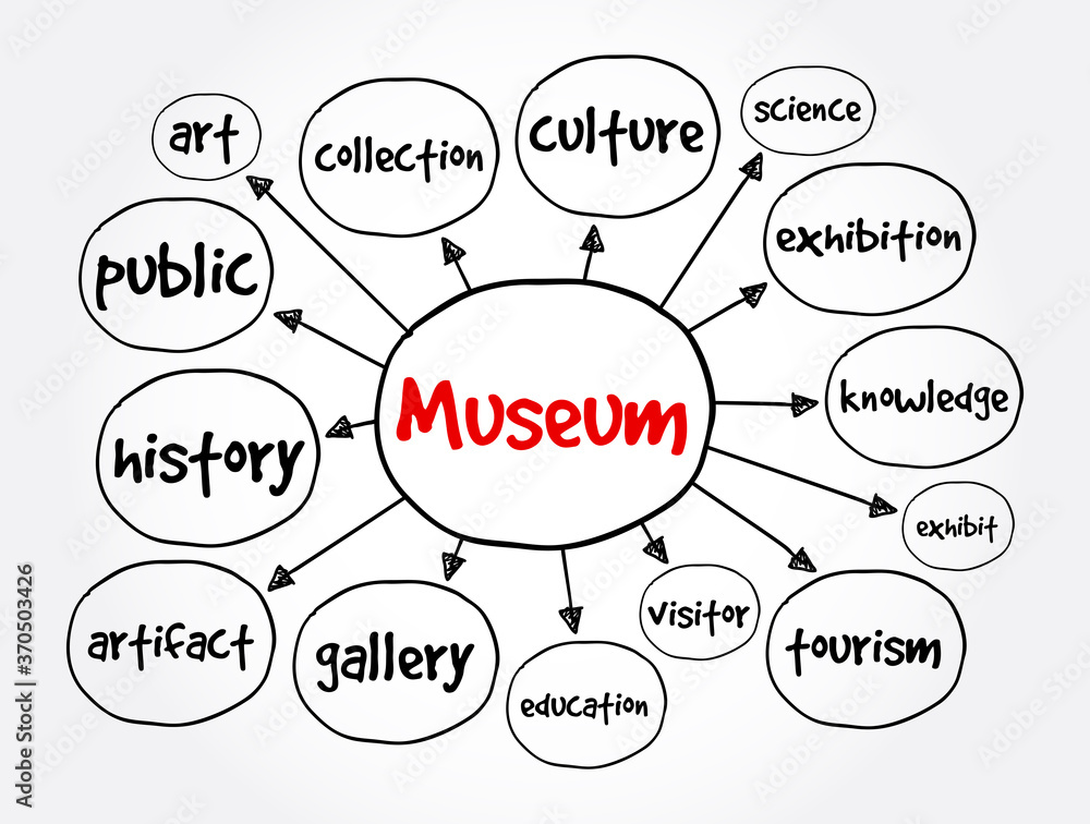 Museum mind map, education concept for presentations and reports