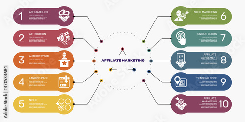 Infographic Affiliate Marketing template. Icons in different colors. Include Affiliate Link, Attribution, Authority Site, Landing Page and others.