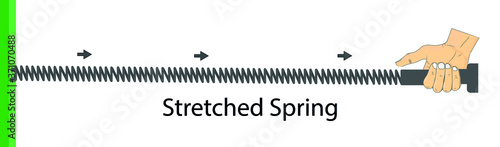 physics. Stretched Spring. transverse waves. longitudinal. The difference between throwing and periodic wave formation. longitudinal wave generation. periodically generated transverse waves. 