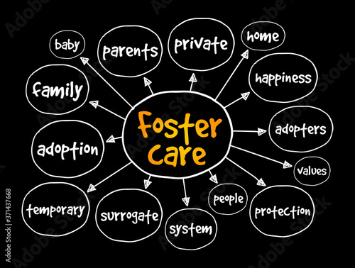 Foster care mind map, concept for presentations and reports