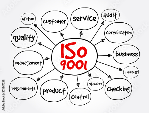 Photos ISO 9001 quality management systems mind map, business concept for presentations