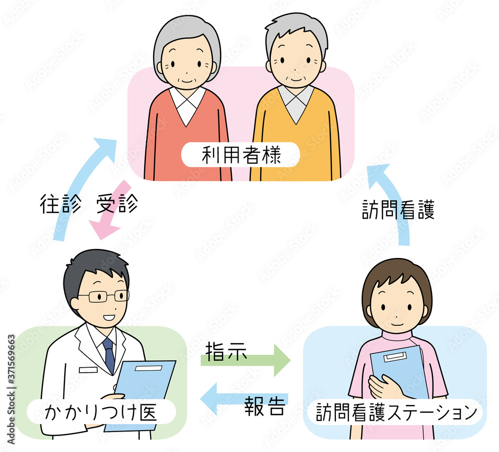 訪問看護の仕組み Stock イラスト Adobe Stock