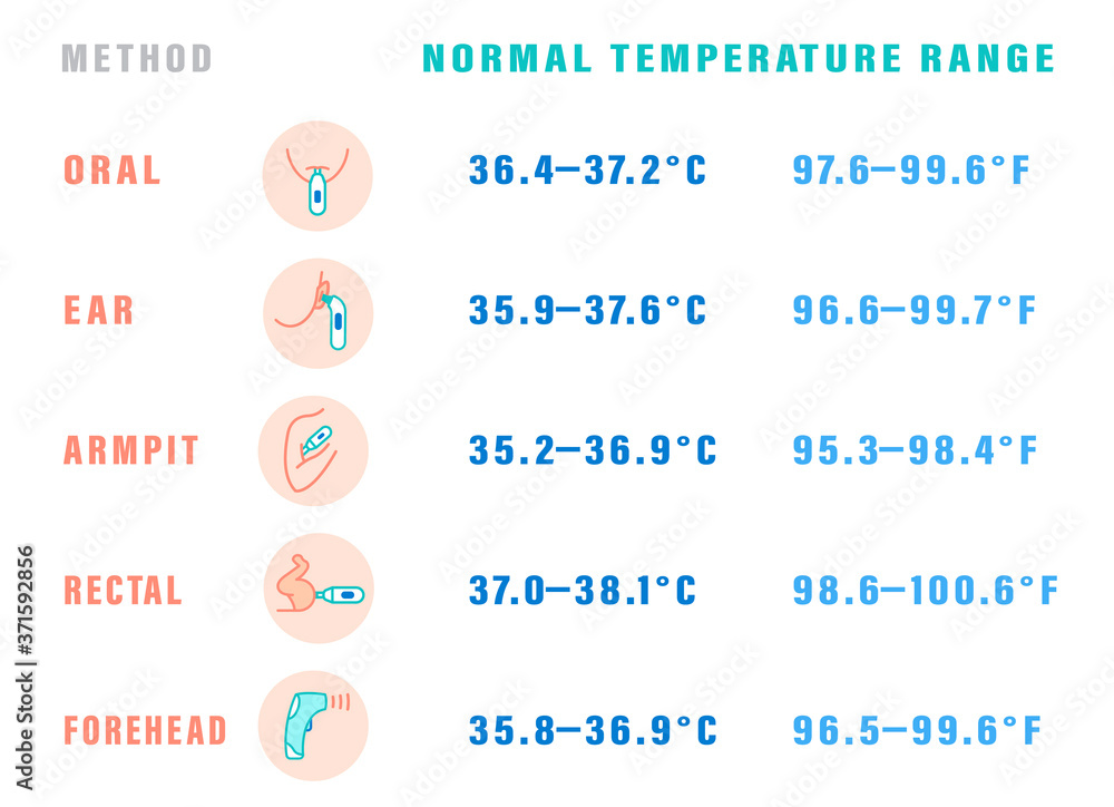 Naklejka premium Normal temperature range