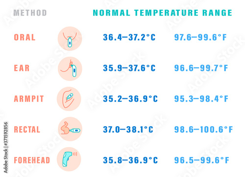 Normal temperature range